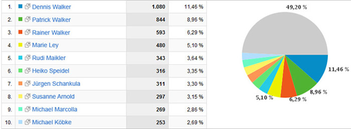 Spieler: Top 10