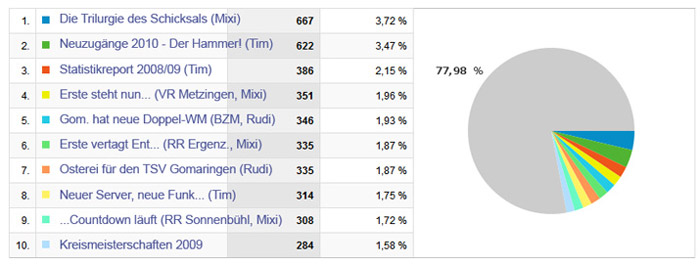 Berichte: Top 10