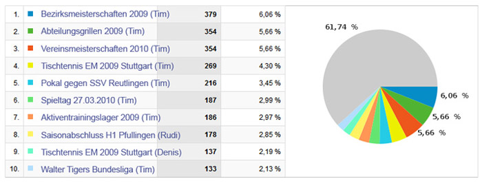 Bilder: Top 10