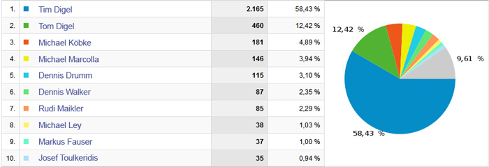 Bilder: Top 10