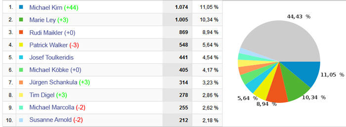 Spieler: Top 10