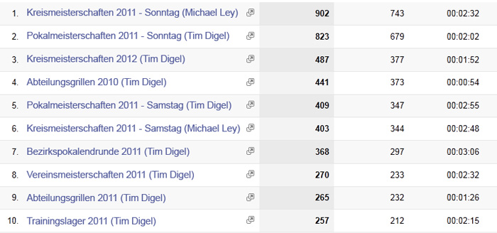 Bilder: Top 10