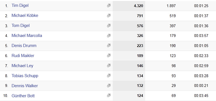 Bilder: Top 10