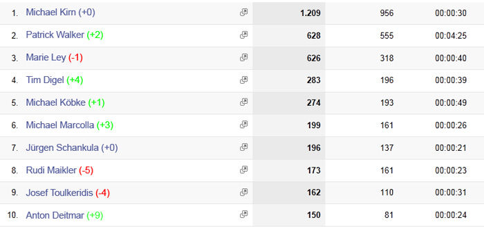 Spieler: Top 10